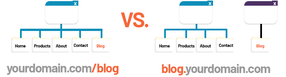 Diagram comparing subfolder structure yourdomain.com/blog with subdomain structure blog.yourdomain.com, showing how a blog can be part of the main site or separated as its own entity.