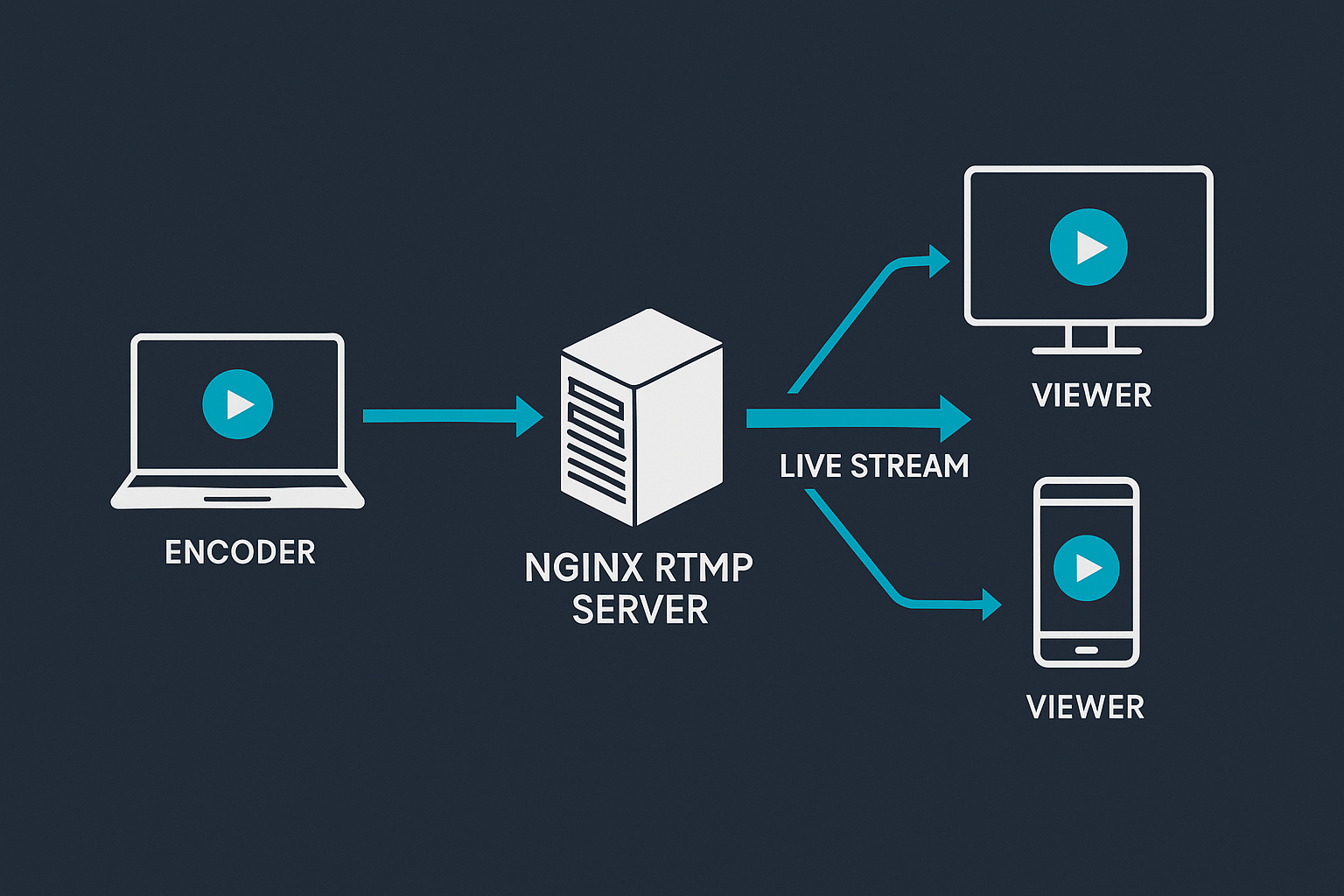RRed5Server NVMe SSD and 10 Gbps dedicated streaming infrastructure upgrade.